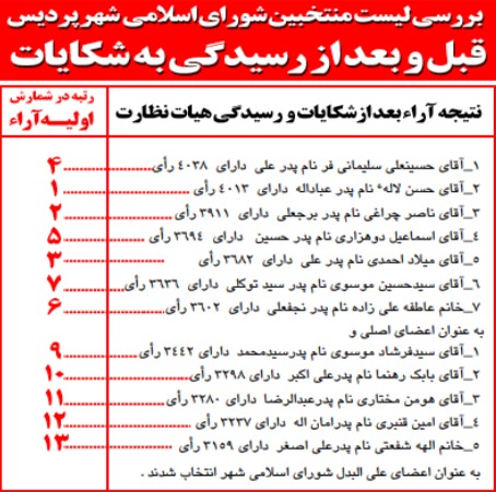 بررسی لیست منتخبین شورای اسلامی شهر پردیس، قبل و بعد از رسیدگی به شکایات